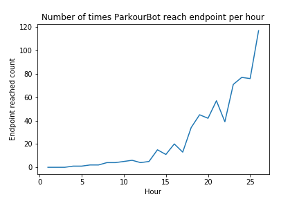 Path1 EndGoal Count