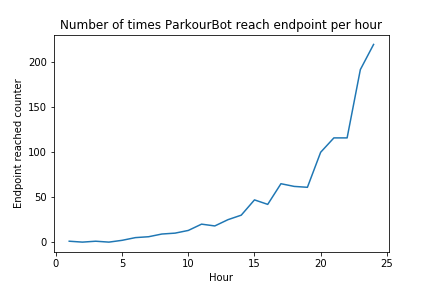 Path2 EndGoal Count