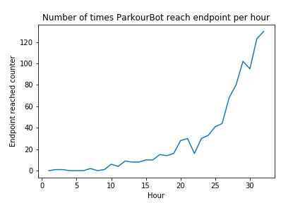 Path4 EndGoal Count